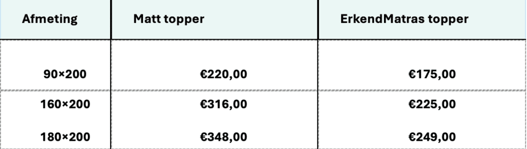 Matt Sleeps Topper Review: Specificaties & Waarom wij kiezen voor Personalisatie — compare-topper-table