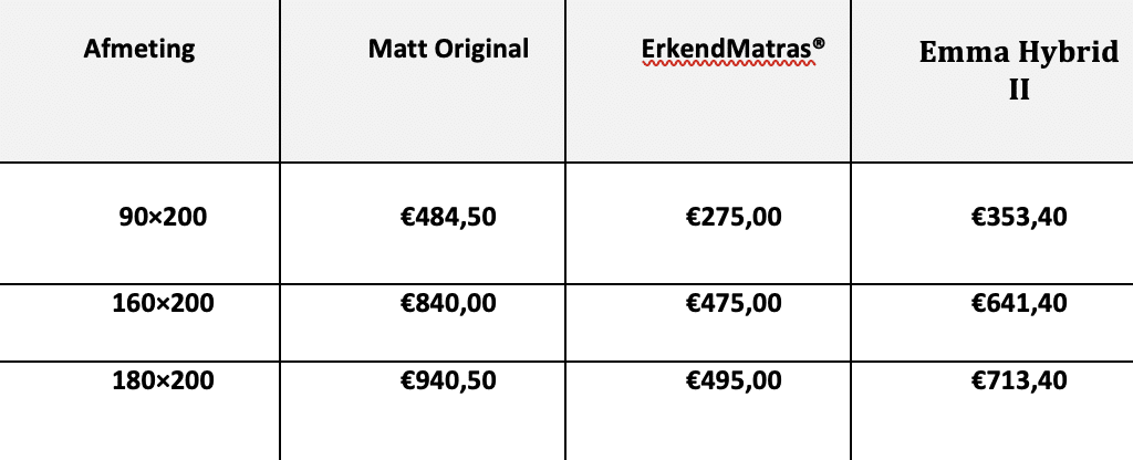 Matt Sleeps vs Emma Sleep: wie is de beste? — compare-vs-emma-table